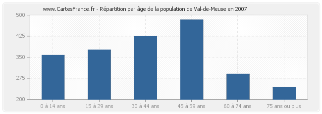 Répartition par âge de la population de Val-de-Meuse en 2007