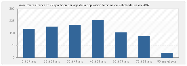 Répartition par âge de la population féminine de Val-de-Meuse en 2007