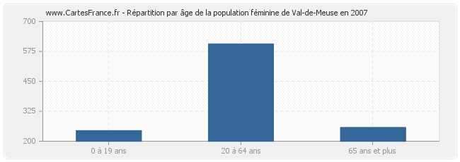 Répartition par âge de la population féminine de Val-de-Meuse en 2007