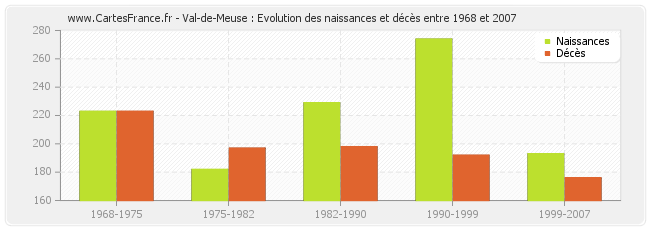 Val-de-Meuse : Evolution des naissances et décès entre 1968 et 2007