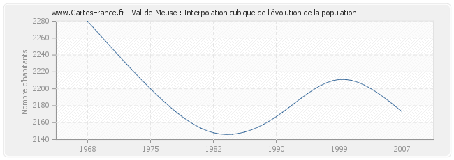Val-de-Meuse : Interpolation cubique de l'évolution de la population