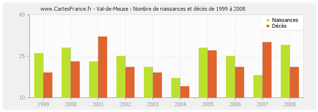 Val-de-Meuse : Nombre de naissances et décès de 1999 à 2008