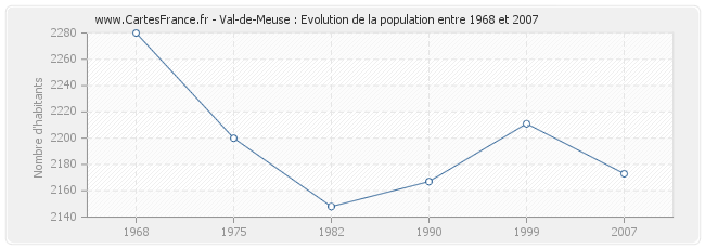 Population Val-de-Meuse