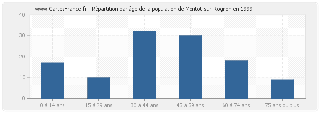 Répartition par âge de la population de Montot-sur-Rognon en 1999
