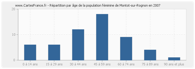 Répartition par âge de la population féminine de Montot-sur-Rognon en 2007