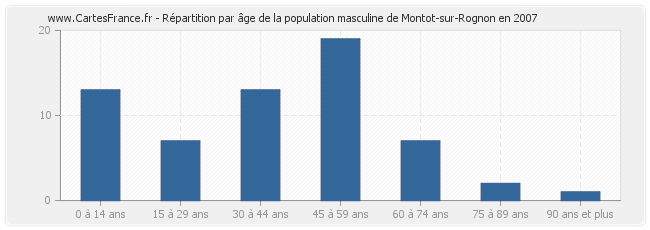 Répartition par âge de la population masculine de Montot-sur-Rognon en 2007