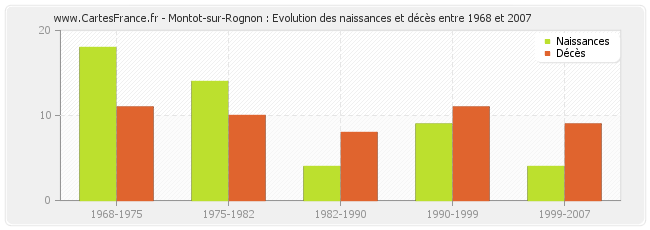 Montot-sur-Rognon : Evolution des naissances et décès entre 1968 et 2007
