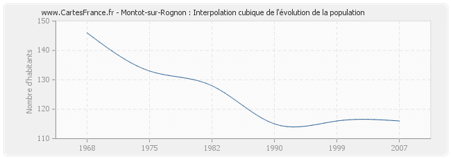 Montot-sur-Rognon : Interpolation cubique de l'évolution de la population