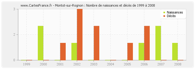 Montot-sur-Rognon : Nombre de naissances et décès de 1999 à 2008