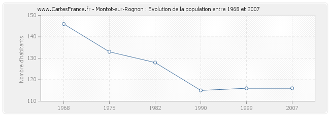 Population Montot-sur-Rognon