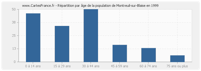 Répartition par âge de la population de Montreuil-sur-Blaise en 1999