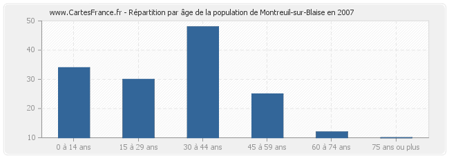 Répartition par âge de la population de Montreuil-sur-Blaise en 2007