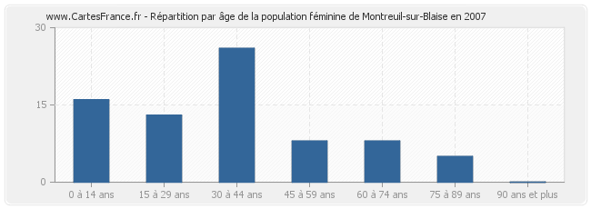 Répartition par âge de la population féminine de Montreuil-sur-Blaise en 2007