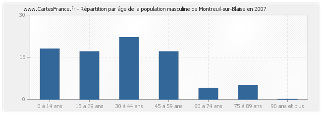 Répartition par âge de la population masculine de Montreuil-sur-Blaise en 2007