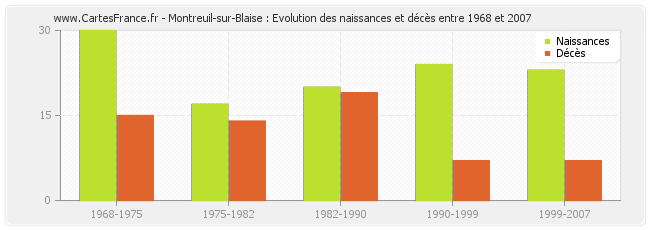 Montreuil-sur-Blaise : Evolution des naissances et décès entre 1968 et 2007