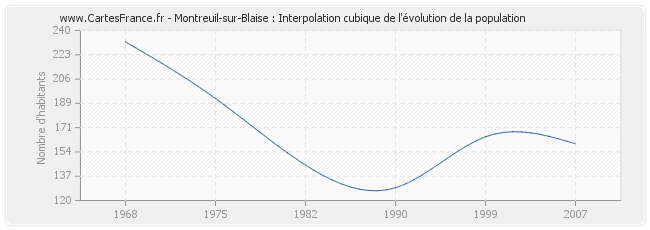 Montreuil-sur-Blaise : Interpolation cubique de l'évolution de la population