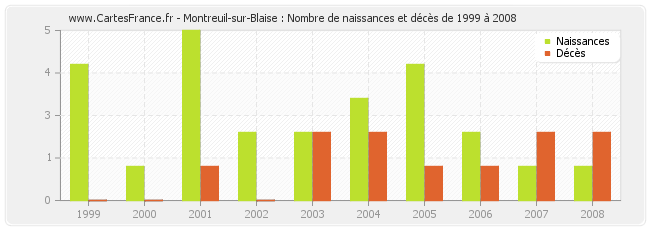 Montreuil-sur-Blaise : Nombre de naissances et décès de 1999 à 2008