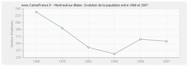 Population Montreuil-sur-Blaise