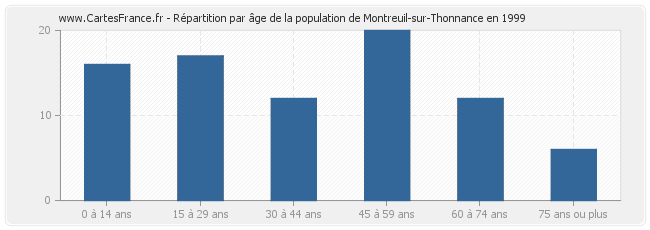 Répartition par âge de la population de Montreuil-sur-Thonnance en 1999