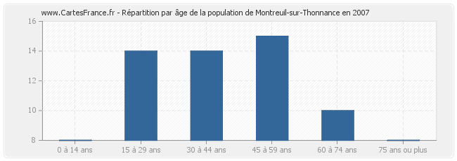 Répartition par âge de la population de Montreuil-sur-Thonnance en 2007
