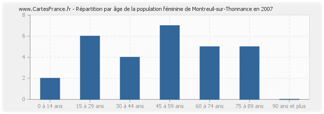 Répartition par âge de la population féminine de Montreuil-sur-Thonnance en 2007