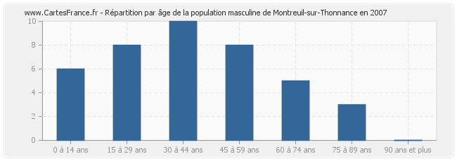 Répartition par âge de la population masculine de Montreuil-sur-Thonnance en 2007