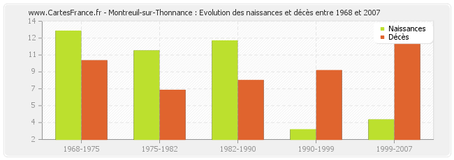 Montreuil-sur-Thonnance : Evolution des naissances et décès entre 1968 et 2007