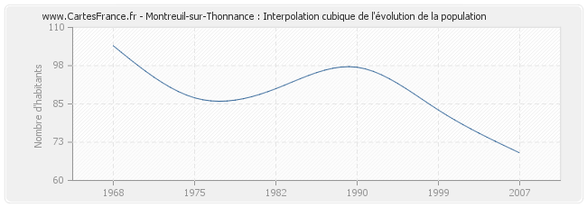 Montreuil-sur-Thonnance : Interpolation cubique de l'évolution de la population