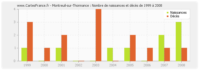 Montreuil-sur-Thonnance : Nombre de naissances et décès de 1999 à 2008