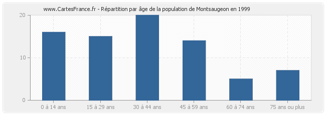 Répartition par âge de la population de Montsaugeon en 1999