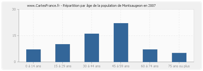 Répartition par âge de la population de Montsaugeon en 2007