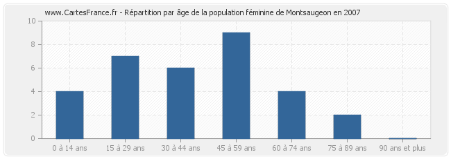 Répartition par âge de la population féminine de Montsaugeon en 2007