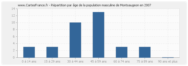 Répartition par âge de la population masculine de Montsaugeon en 2007