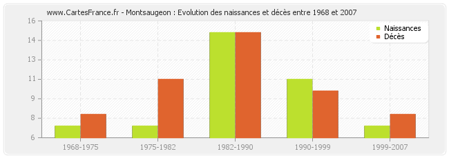 Montsaugeon : Evolution des naissances et décès entre 1968 et 2007