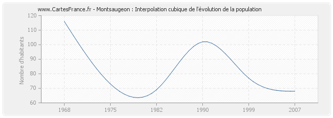 Montsaugeon : Interpolation cubique de l'évolution de la population