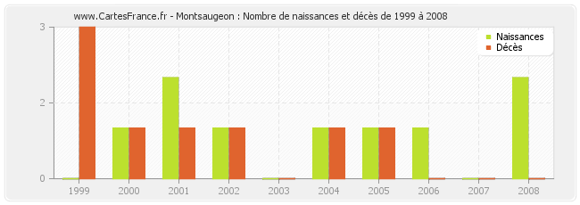 Montsaugeon : Nombre de naissances et décès de 1999 à 2008