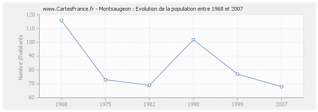 Population Montsaugeon