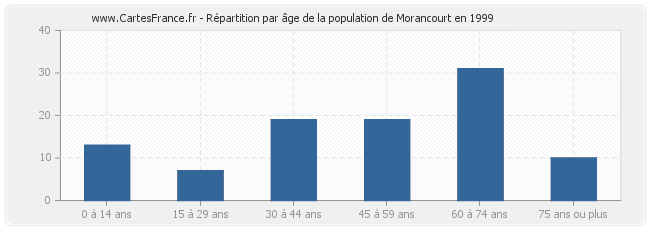 Répartition par âge de la population de Morancourt en 1999