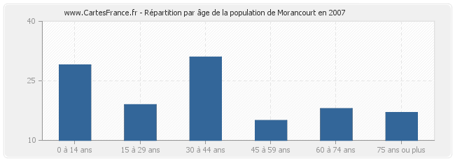 Répartition par âge de la population de Morancourt en 2007