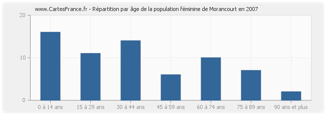 Répartition par âge de la population féminine de Morancourt en 2007