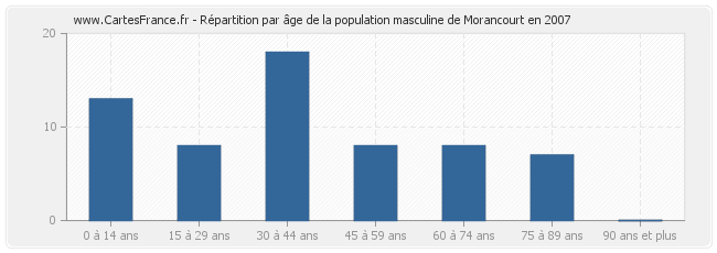 Répartition par âge de la population masculine de Morancourt en 2007