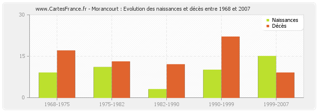 Morancourt : Evolution des naissances et décès entre 1968 et 2007