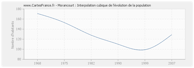 Morancourt : Interpolation cubique de l'évolution de la population