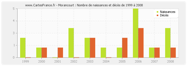 Morancourt : Nombre de naissances et décès de 1999 à 2008