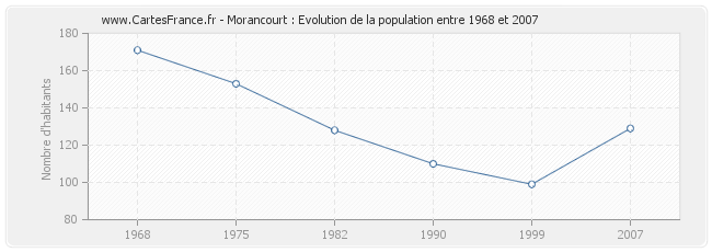 Population Morancourt
