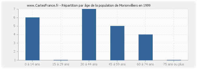 Répartition par âge de la population de Morionvilliers en 1999