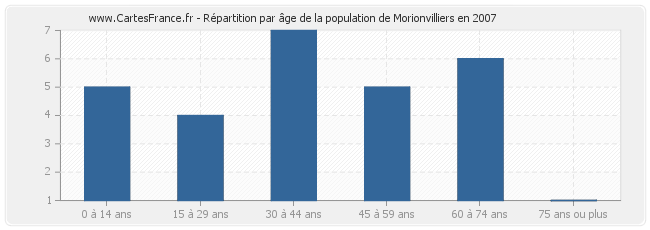 Répartition par âge de la population de Morionvilliers en 2007