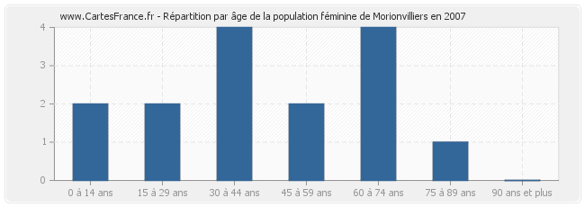 Répartition par âge de la population féminine de Morionvilliers en 2007