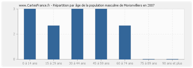 Répartition par âge de la population masculine de Morionvilliers en 2007