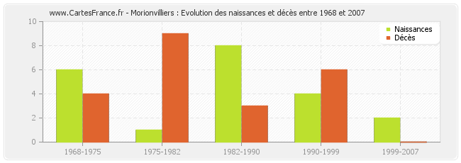 Morionvilliers : Evolution des naissances et décès entre 1968 et 2007